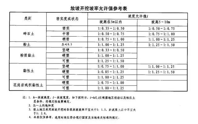 卢龙基坑支护放坡开挖主意事项